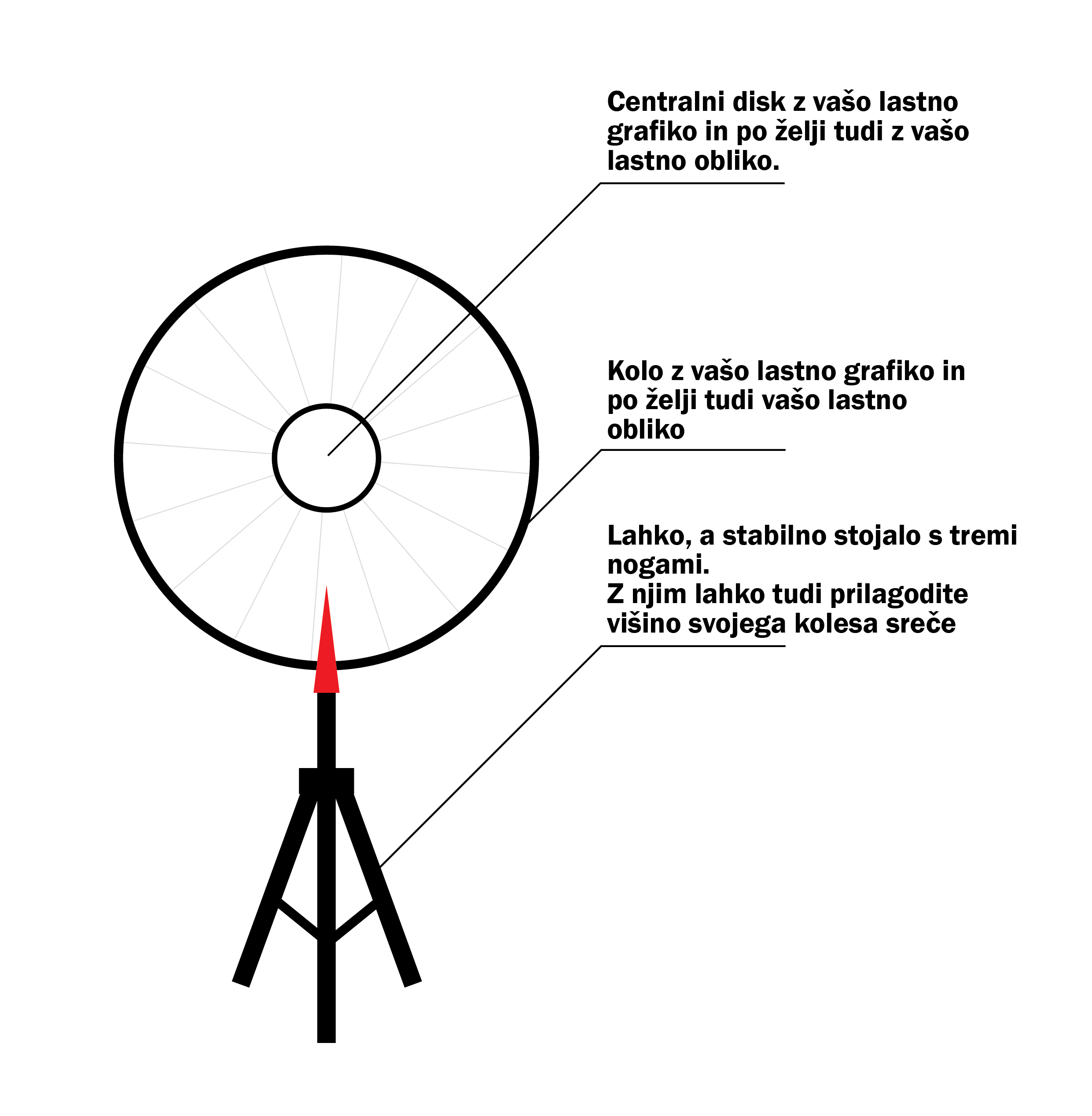 shema kolesa sreče-dno-strelke-delov
